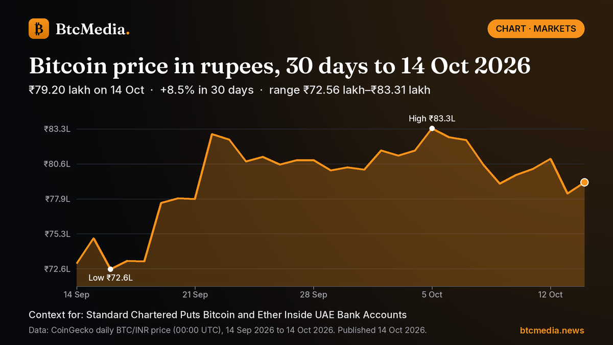 Bitcoin price in rupees, 30 days to 14 Oct 2026 Line chart of Bitcoin's daily price in Indian rupees from 14 Sep 2026 to 14 Oct 2026: up 8.5% from ₹73.00 lakh to ₹79.20 lakh, with a high of ₹83.31 lakh on 5 Oct and a low of ₹72.56 lakh on 16 Sep. Source: CoinGecko.
