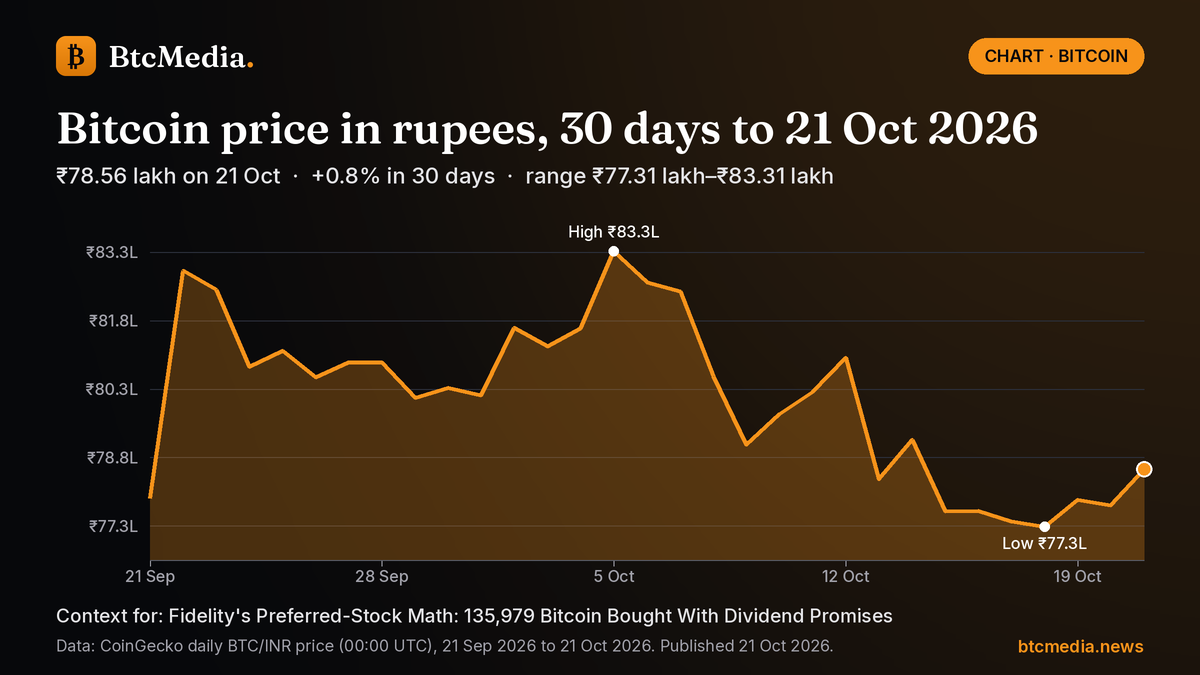 Line chart of Bitcoin's daily price in Indian rupees from 21 Sep 2026 to 21 Oct 2026: up 0.8% from ₹77.93 lakh to ₹78.56 lakh, with a high of ₹83.31 lakh on 5 Oct and a low of ₹77.31 lakh on 18 Oct. Source: CoinGecko.