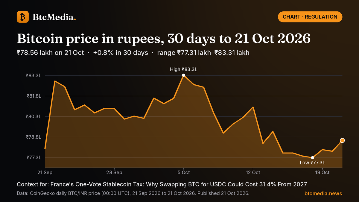 Line chart of Bitcoin's daily price in Indian rupees from 21 Sep 2026 to 21 Oct 2026: up 0.8% from ₹77.93 lakh to ₹78.56 lakh, with a high of ₹83.31 lakh on 5 Oct and a low of ₹77.31 lakh on 18 Oct. Source: CoinGecko.