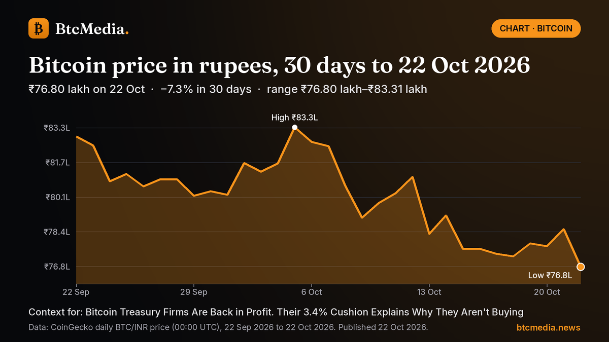 Line chart of Bitcoin's daily price in Indian rupees from 22 Sep 2026 to 22 Oct 2026: down 7.3% from ₹82.88 lakh to ₹76.80 lakh, with a high of ₹83.31 lakh on 5 Oct and a low of ₹76.80 lakh on 22 Oct. Source: CoinGecko.