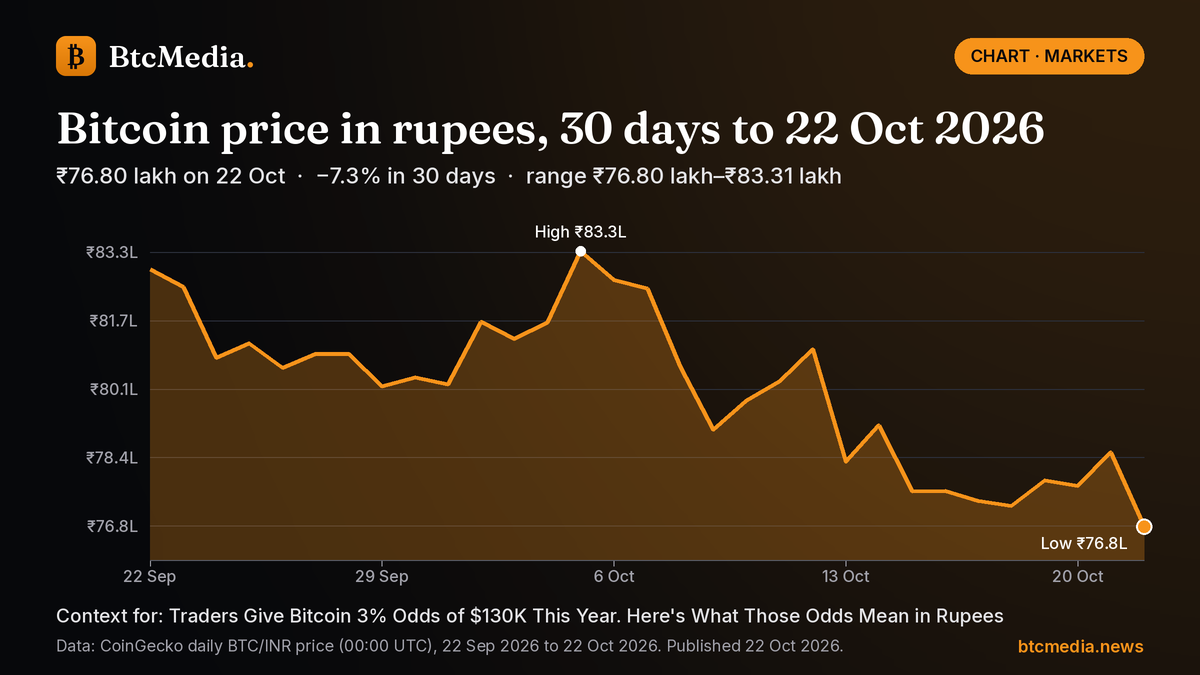 Line chart of Bitcoin's daily price in Indian rupees from 22 Sep 2026 to 22 Oct 2026: down 7.3% from ₹82.88 lakh to ₹76.80 lakh, with a high of ₹83.31 lakh on 5 Oct and a low of ₹76.80 lakh on 22 Oct. Source: CoinGecko.