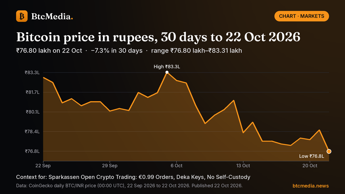 Bitcoin price in rupees, 30 days to 22 Oct 2026 Line chart of Bitcoin's daily price in Indian rupees from 22 Sep 2026 to 22 Oct 2026: down 7.3% from ₹82.88 lakh to ₹76.80 lakh, with a high of ₹83.31 lakh on 5 Oct and a low of ₹76.80 lakh on 22 Oct. Source: CoinGecko.