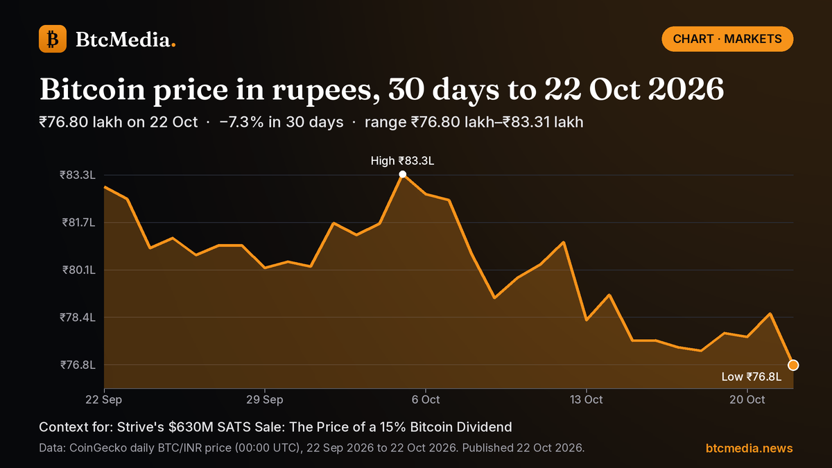 Line chart of Bitcoin's daily price in Indian rupees from 22 Sep 2026 to 22 Oct 2026: down 7.3% from ₹82.88 lakh to ₹76.80 lakh, with a high of ₹83.31 lakh on 5 Oct and a low of ₹76.80 lakh on 22 Oct. Source: CoinGecko.