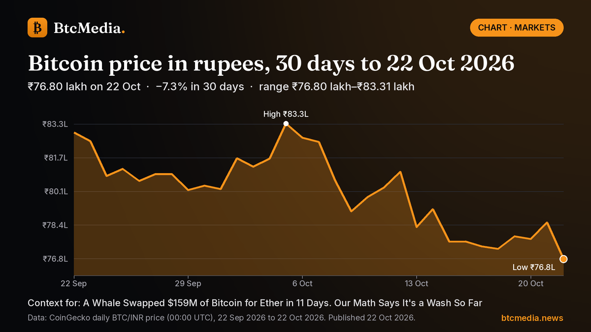 Line chart of Bitcoin's daily price in Indian rupees from 22 Sep 2026 to 22 Oct 2026: down 7.3% from ₹82.88 lakh to ₹76.80 lakh, with a high of ₹83.31 lakh on 5 Oct and a low of ₹76.80 lakh on 22 Oct. Source: CoinGecko.