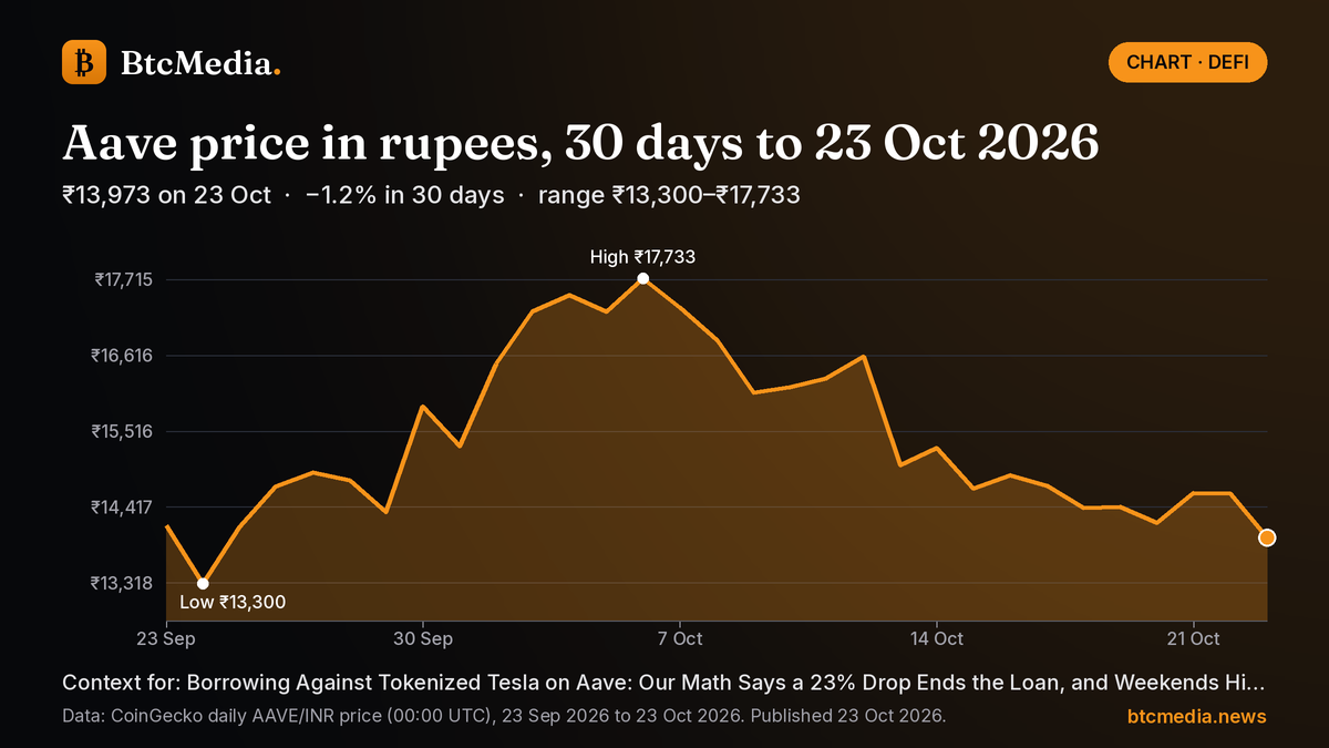 Line chart of Aave's daily price in Indian rupees from 23 Sep 2026 to 22 Oct 2026: down 2.4% from ₹14,147 to ₹13,805, with a high of ₹17,733 on 6 Oct and a low of ₹13,300 on 24 Sep. Source: CoinGecko.
