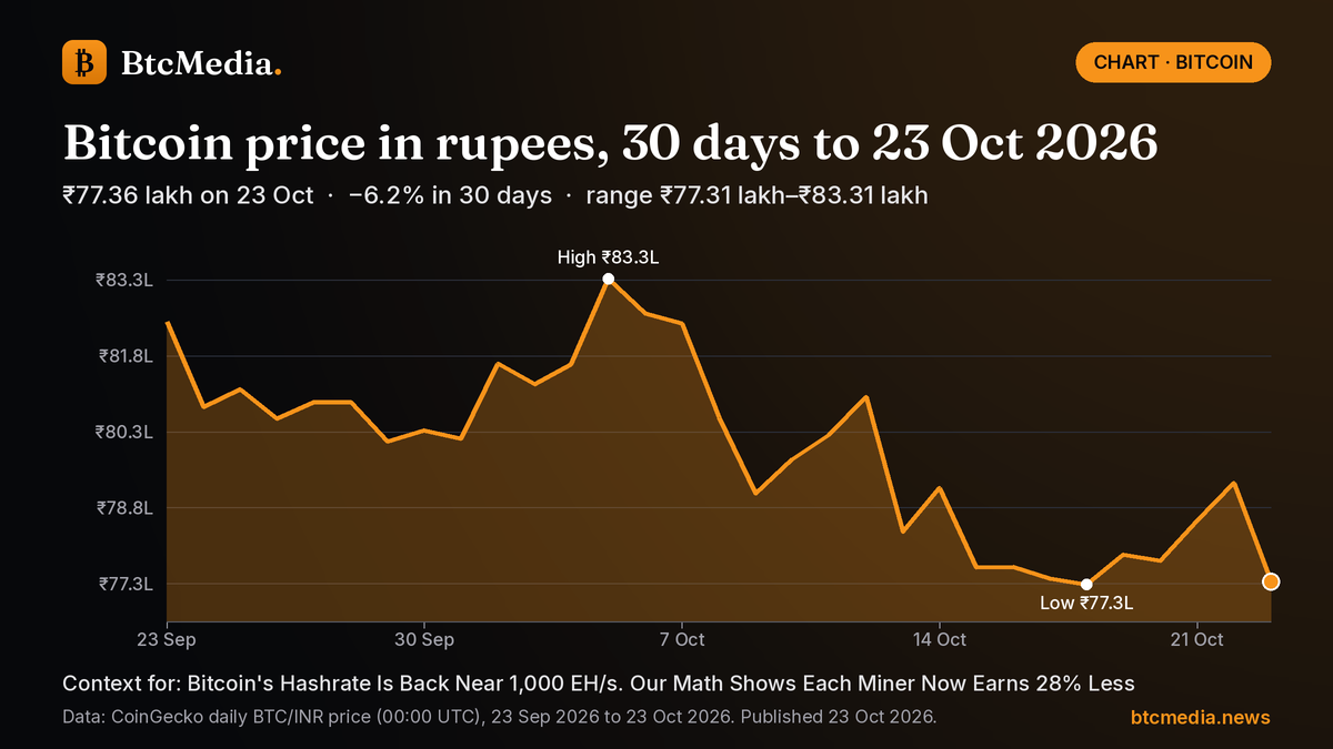 Line chart of Bitcoin's daily price in Indian rupees from 23 Sep 2026 to 22 Oct 2026: down 6.9% from ₹82.47 lakh to ₹76.80 lakh, with a high of ₹83.31 lakh on 5 Oct and a low of ₹76.80 lakh on 22 Oct. Source: CoinGecko.