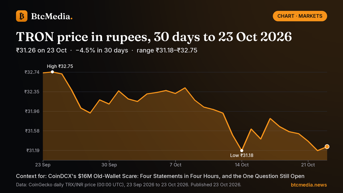 Line chart of TRON's daily price in Indian rupees from 23 Sep 2026 to 22 Oct 2026: down 4.9% from ₹32.73 to ₹31.12, with a high of ₹32.75 on 24 Sep and a low of ₹31.12 on 22 Oct. Source: CoinGecko.