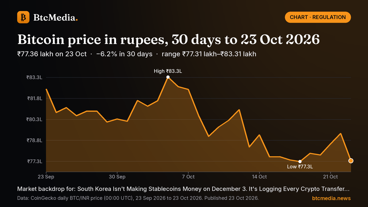 Line chart of Bitcoin's daily price in Indian rupees from 23 Sep 2026 to 23 Oct 2026: down 6.2% from ₹82.47 lakh to ₹77.36 lakh, with a high of ₹83.31 lakh on 5 Oct and a low of ₹77.31 lakh on 18 Oct. Source: CoinGecko.