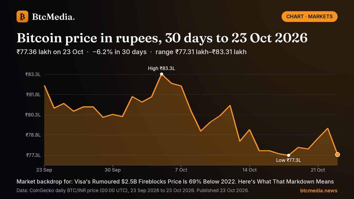Bitcoin price in rupees, 30 days to 22 Oct 2026 Line chart of Bitcoin's daily price in Indian rupees from 23 Sep 2026 to 22 Oct 2026: down 6.9% from ₹82.47 lakh to ₹76.80 lakh, with a high of ₹83.31 lakh on 5 Oct and a low of ₹76.80 lakh on 22 Oct. Source: CoinGecko.