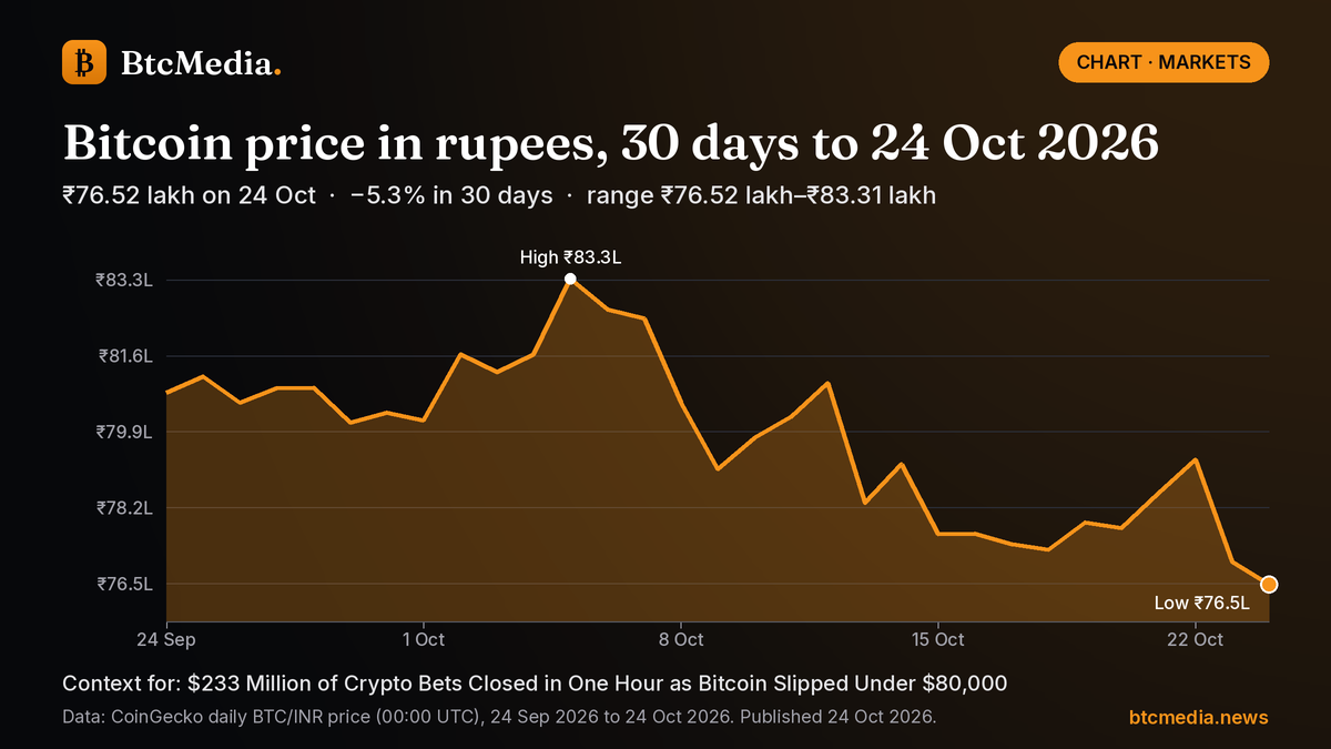 Bitcoin price in rupees, 30 days to 24 Oct 2026 Line chart of Bitcoin's daily price in Indian rupees from 24 Sep 2026 to 24 Oct 2026: down 5.3% from ₹80.79 lakh to ₹76.52 lakh, with a high of ₹83.31 lakh on 5 Oct and a low of ₹76.52 lakh on 24 Oct. Source: CoinGecko.