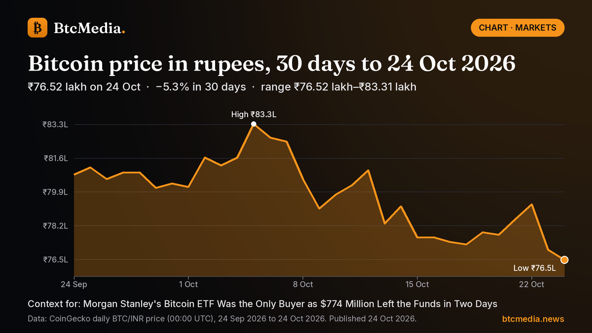 Line chart of Bitcoin's daily price in Indian rupees from 24 Sep 2026 to 24 Oct 2026: down 5.3% from ₹80.79 lakh to ₹76.52 lakh, with a high of ₹83.31 lakh on 5 Oct and a low of ₹76.52 lakh on 24 Oct. Source: CoinGecko.