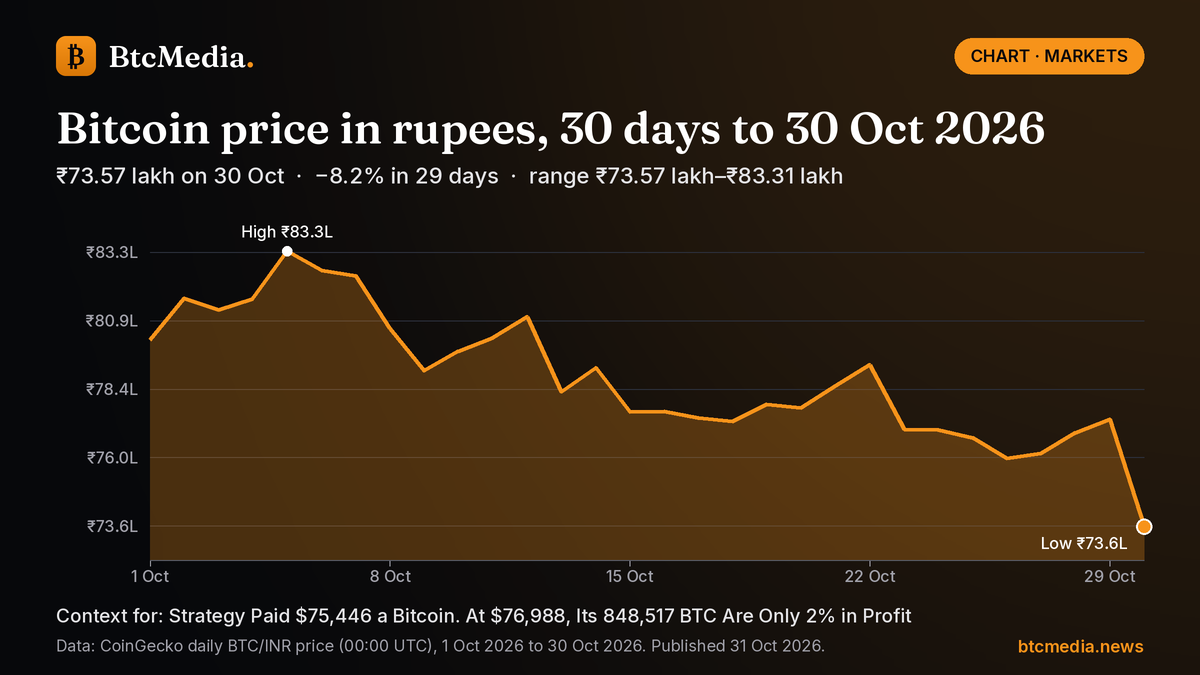 Line chart of Bitcoin's daily price in Indian rupees from 1 Oct 2026 to 30 Oct 2026: down 8.2% from ₹80.17 lakh to ₹73.57 lakh, with a high of ₹83.31 lakh on 5 Oct and a low of ₹73.57 lakh on 30 Oct. Source: CoinGecko.