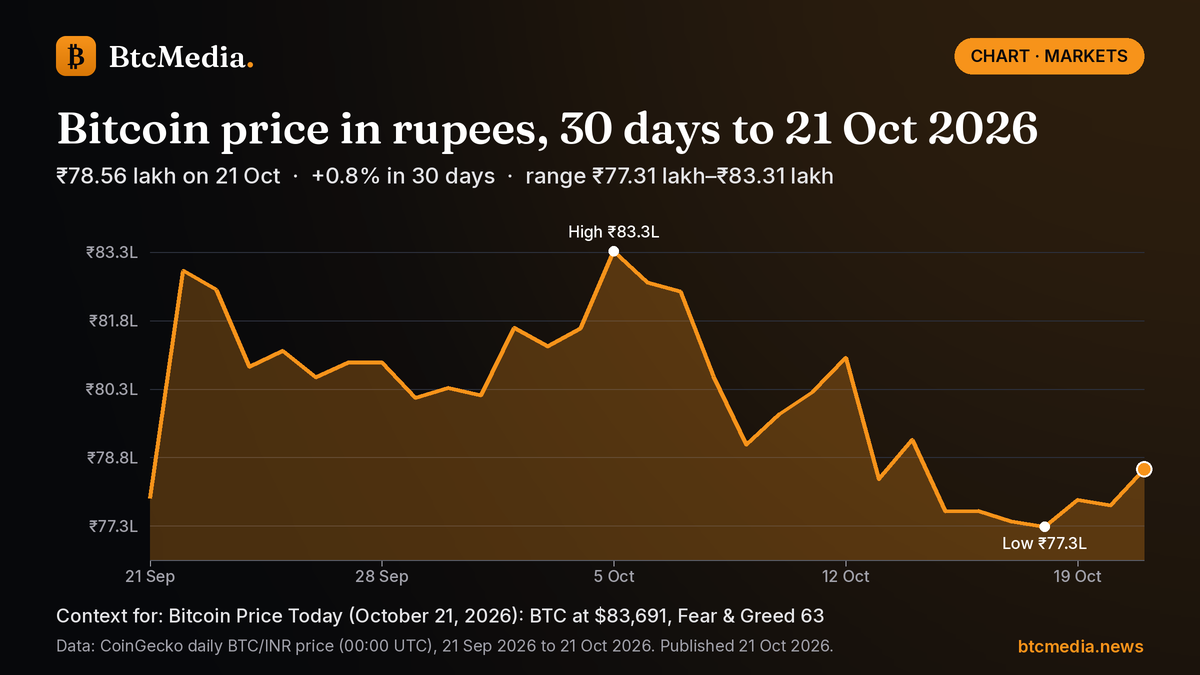 Line chart of Bitcoin's daily price in Indian rupees from 21 Sep 2026 to 21 Oct 2026: up 0.8% from ₹77.93 lakh to ₹78.56 lakh, with a high of ₹83.31 lakh on 5 Oct and a low of ₹77.31 lakh on 18 Oct. Source: CoinGecko.