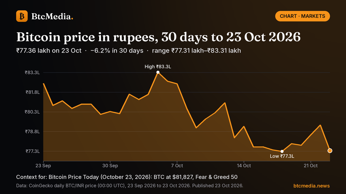 Line chart of Bitcoin's daily price in Indian rupees from 23 Sep 2026 to 23 Oct 2026: down 6.2% from ₹82.47 lakh to ₹77.36 lakh, with a high of ₹83.31 lakh on 5 Oct and a low of ₹77.31 lakh on 18 Oct. Source: CoinGecko.