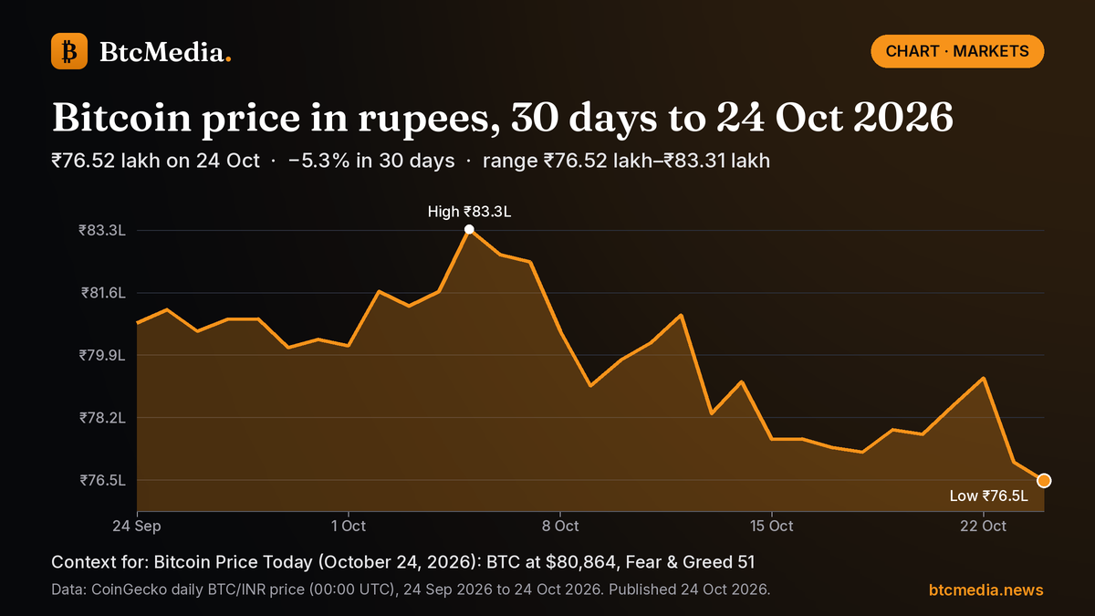 Bitcoin price in rupees, 30 days to 24 Oct 2026 Line chart of Bitcoin's daily price in Indian rupees from 24 Sep 2026 to 24 Oct 2026: down 5.3% from ₹80.79 lakh to ₹76.52 lakh, with a high of ₹83.31 lakh on 5 Oct and a low of ₹76.52 lakh on 24 Oct. Source: CoinGecko.