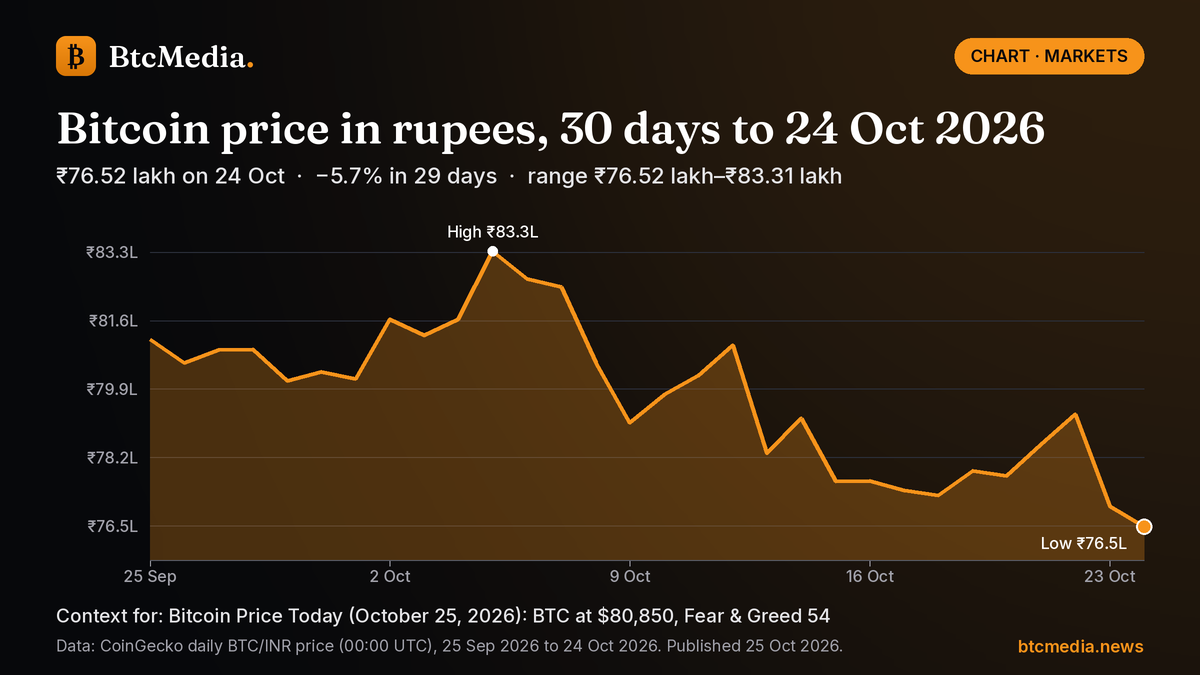 Line chart of Bitcoin's daily price in Indian rupees from 25 Sep 2026 to 24 Oct 2026: down 5.7% from ₹81.14 lakh to ₹76.52 lakh, with a high of ₹83.31 lakh on 5 Oct and a low of ₹76.52 lakh on 24 Oct. Source: CoinGecko.