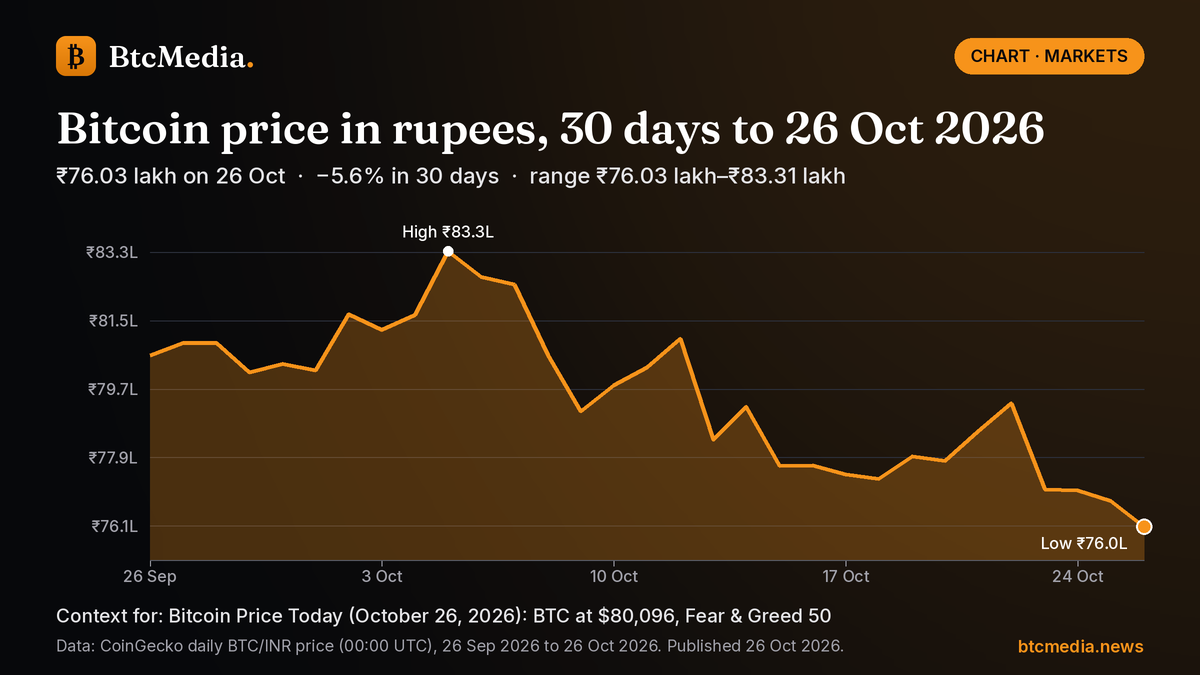 Bitcoin price in rupees, 30 days to 26 Oct 2026 Line chart of Bitcoin's daily price in Indian rupees from 26 Sep 2026 to 26 Oct 2026: down 5.6% from ₹80.56 lakh to ₹76.03 lakh, with a high of ₹83.31 lakh on 5 Oct and a low of ₹76.03 lakh on 26 Oct. Source: CoinGecko.
