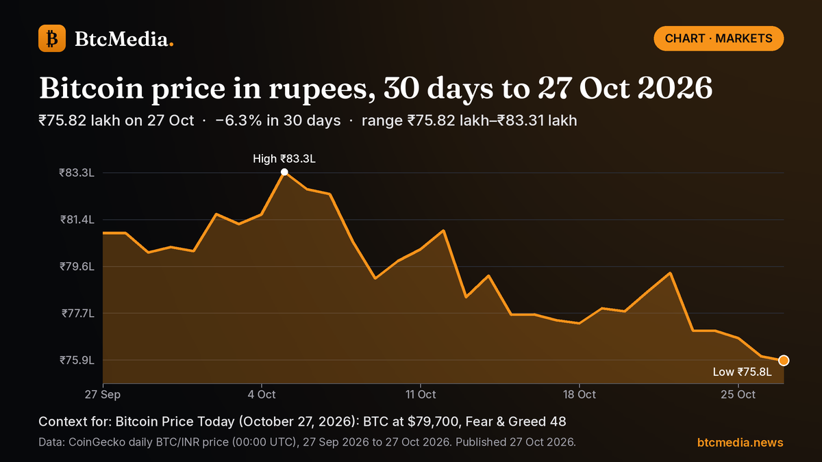 Line chart of Bitcoin's daily price in Indian rupees from 27 Sep 2026 to 27 Oct 2026: down 6.3% from ₹80.89 lakh to ₹75.82 lakh, with a high of ₹83.31 lakh on 5 Oct and a low of ₹75.82 lakh on 27 Oct. Source: CoinGecko.