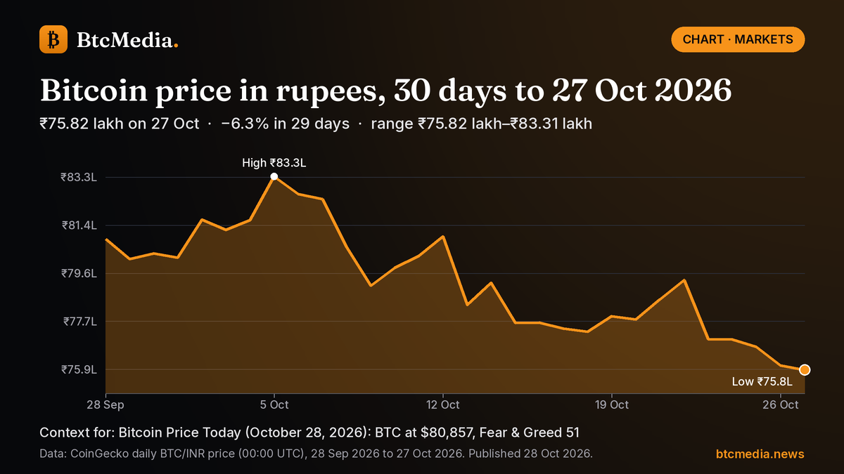 Line chart of Bitcoin's daily price in Indian rupees from 28 Sep 2026 to 27 Oct 2026: down 6.3% from ₹80.89 lakh to ₹75.82 lakh, with a high of ₹83.31 lakh on 5 Oct and a low of ₹75.82 lakh on 27 Oct. Source: CoinGecko.