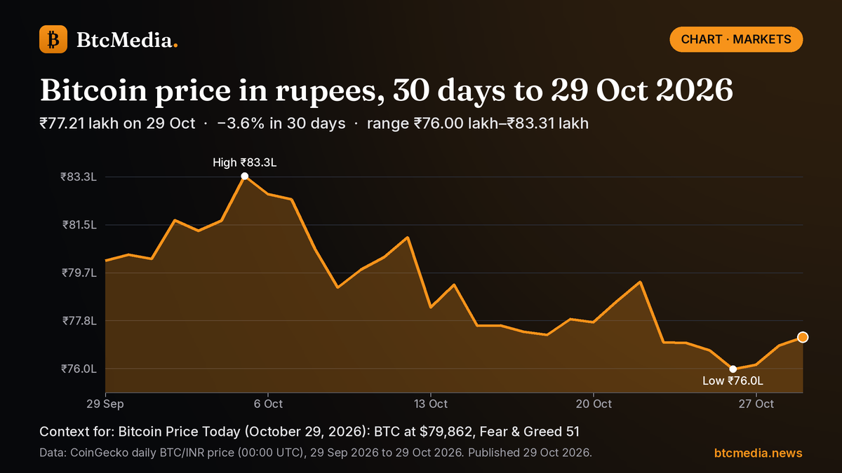 Line chart of Bitcoin's daily price in Indian rupees from 29 Sep 2026 to 29 Oct 2026: down 3.6% from ₹80.12 lakh to ₹77.21 lakh, with a high of ₹83.31 lakh on 5 Oct and a low of ₹76.00 lakh on 26 Oct. Source: CoinGecko.