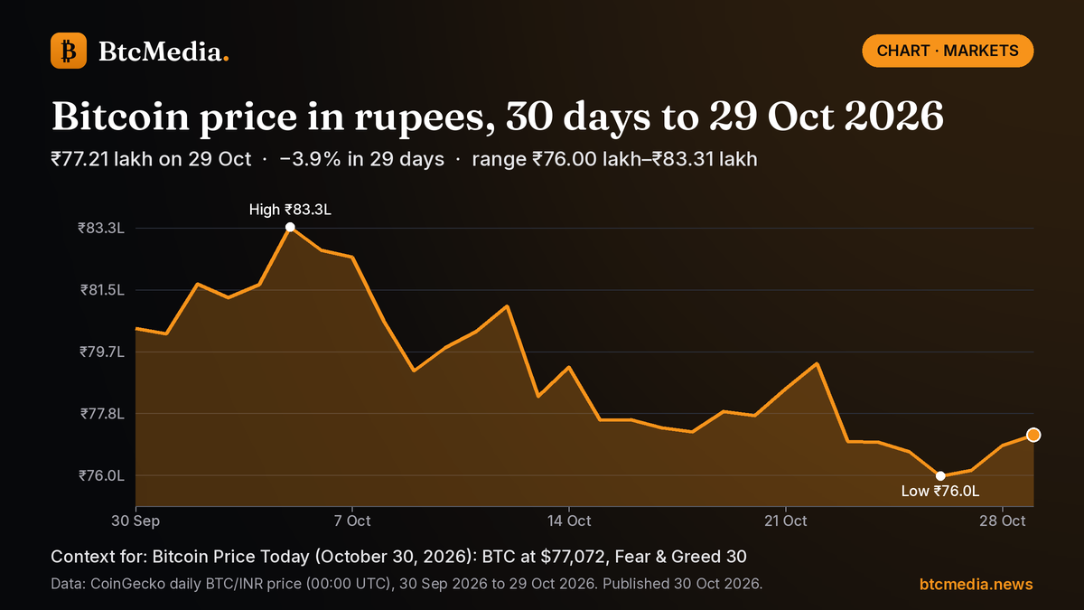 Bitcoin price in rupees, 30 days to 29 Oct 2026 Line chart of Bitcoin's daily price in Indian rupees from 30 Sep 2026 to 29 Oct 2026: down 3.9% from ₹80.34 lakh to ₹77.21 lakh, with a high of ₹83.31 lakh on 5 Oct and a low of ₹76.00 lakh on 26 Oct. Source: CoinGecko.