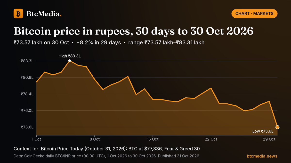 Bitcoin price in rupees, 30 days to 30 Oct 2026 Line chart of Bitcoin's daily price in Indian rupees from 1 Oct 2026 to 30 Oct 2026: down 8.2% from ₹80.17 lakh to ₹73.57 lakh, with a high of ₹83.31 lakh on 5 Oct and a low of ₹73.57 lakh on 30 Oct. Source: CoinGecko.