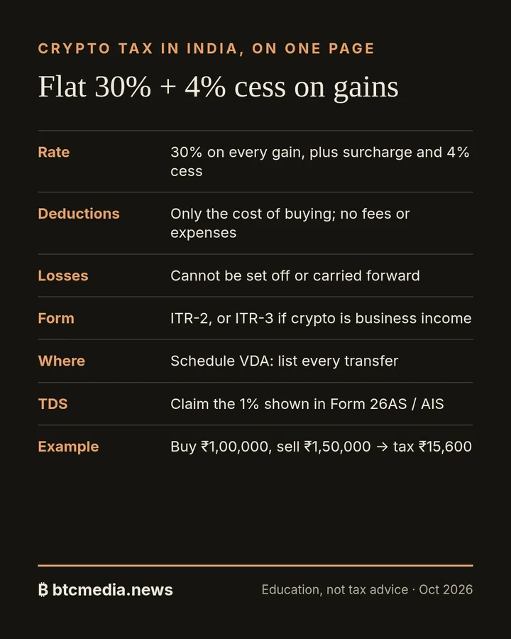 Infographic: How to report crypto in your ITR: Schedule VDA, step by step. Key dates and figures from this guide.