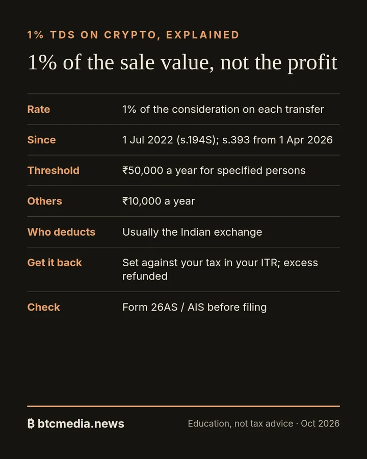 Infographic: 1% TDS on crypto in India, explained with a calculator. Key dates and figures from this guide.