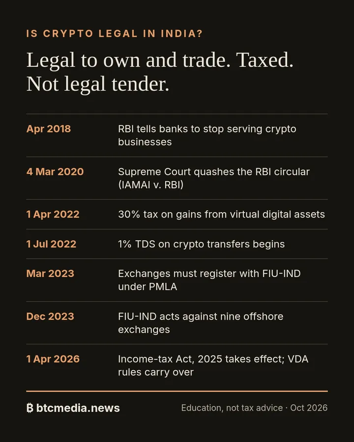 Infographic: Is crypto legal in India in 2026?. Key dates and figures from this guide.